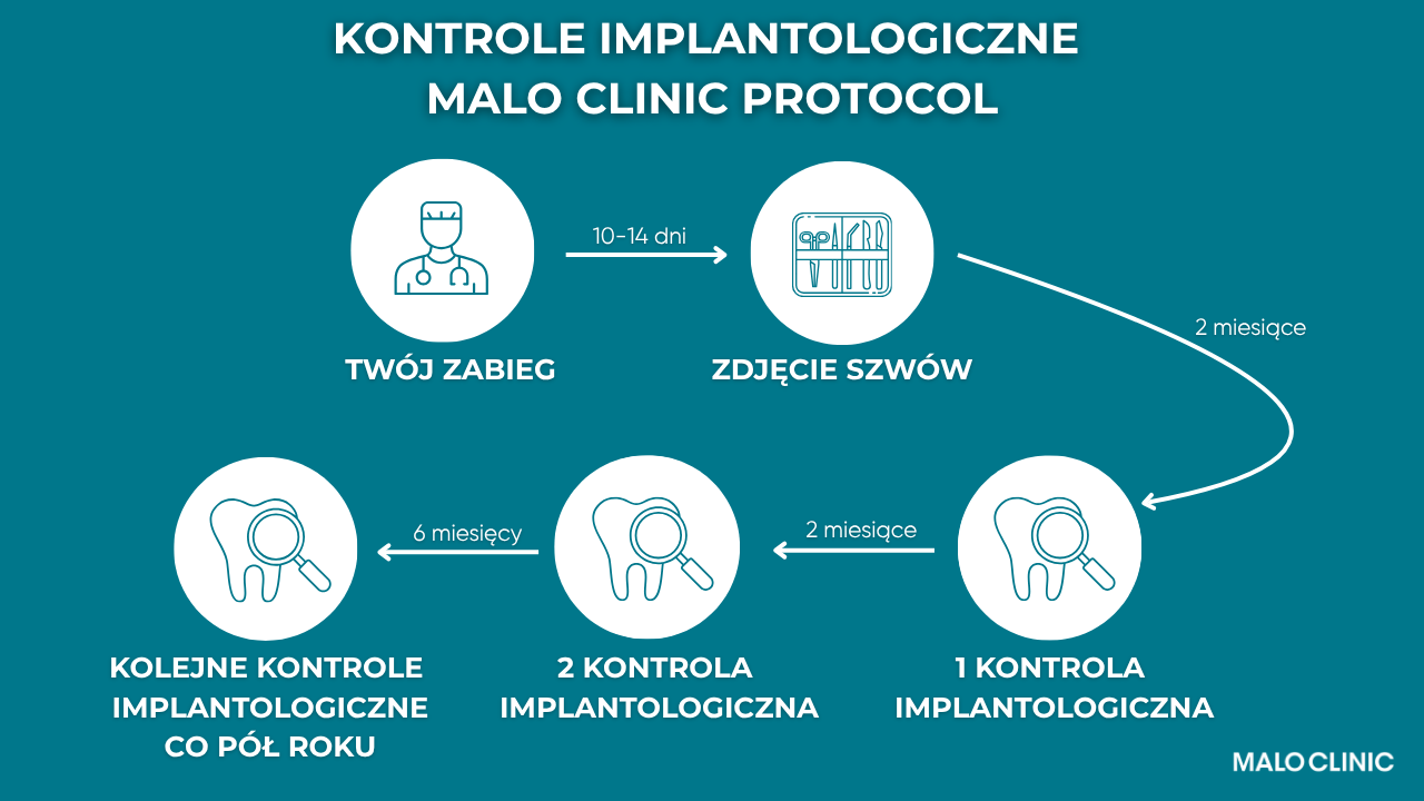 Protokół kontroli implantologicznych